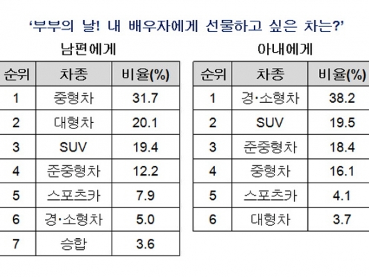 부부의 날? 남편에겐 5시리즈, 아내에겐 레이 선물하고파