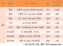 LPG 중고차 시세, 천차만별인 이유는?