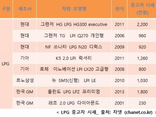 LPG 중고차 시세, 천차만별인 이유는?