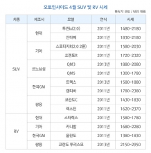 SUV∙RV, 중고차 시장에서 봄바람 타고 인기 ‘상승’