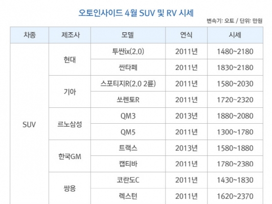 SUV∙RV, 중고차 시장에서 봄바람 타고 인기 ‘상승’