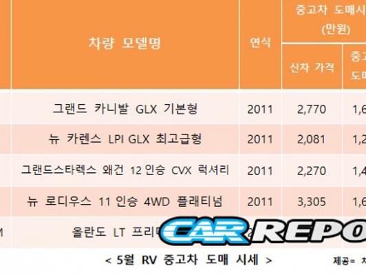 휴가철 다가오자 RV차 관심↑…중고차 시세는?