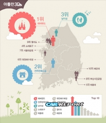 맵퍼스, 6월 황금연휴맞이  ‘아틀란3D 클라우드’앱 활용한 Top10 여행지 추천