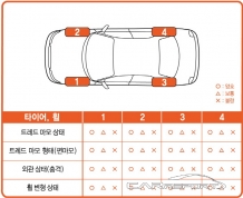 한국타이어, ‘찾아가는 스마트 서비스’로 안전한 여름 보내세요!