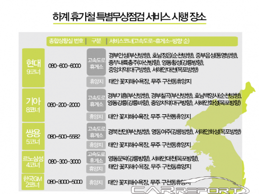 자동차업계, 하계 휴가철 특별무상점검 서비스 실시