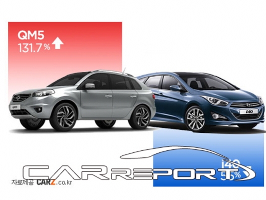 올여름 자동차 시장, QM5 웃고 i40 울었네
