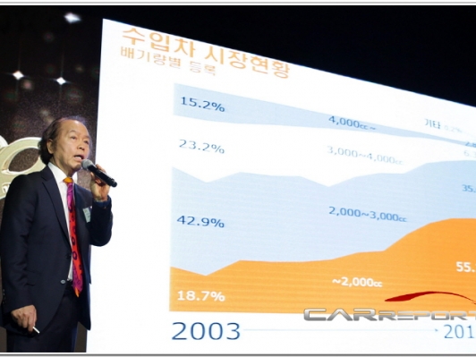 2015년 수입차 243,900대 신규등록