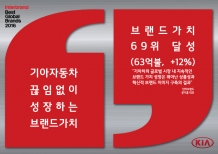 기아차, 글로벌 100대 브랜드 60위권 첫 진입