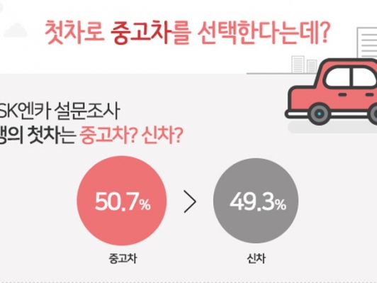 생의 첫차로 새차가 좋을까? 중고차를 선택할까?