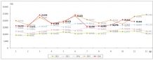 11월 수입차 전년 동월보다 15.8% 감소
