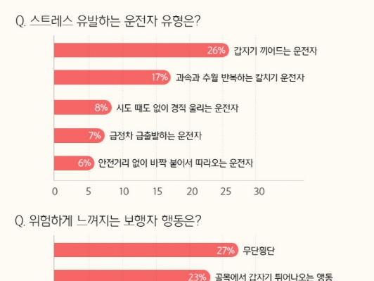 소비자가 뽑은 꼴불견 운전자 TOP5