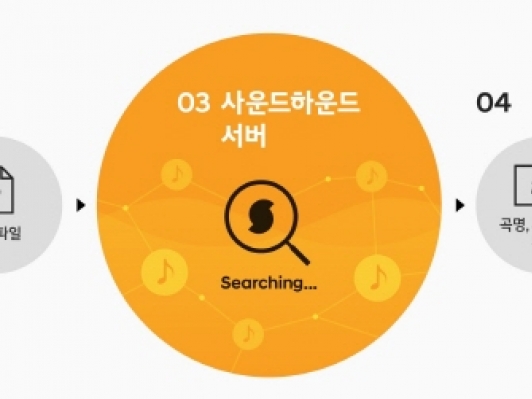 현대차 신형 벨로스터, '사운드하운드' 첫 탑재
