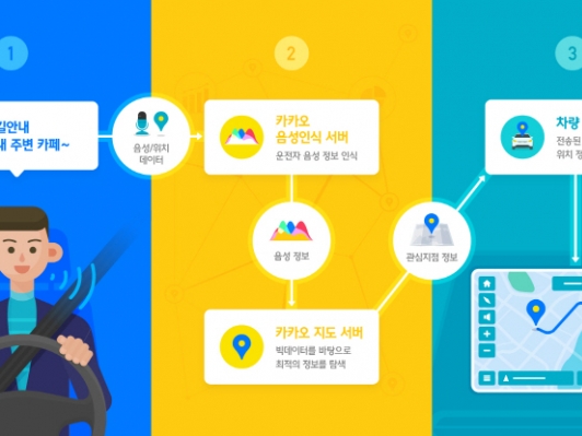 현대∙기아 기존 차량도 ‘서버형 음성인식’ 된다