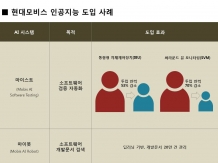  현대모비스, 인공지능 기술로 미래차 개발 