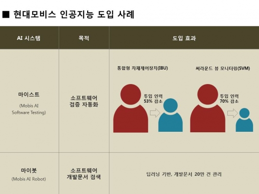  현대모비스, 인공지능 기술로 미래차 개발 