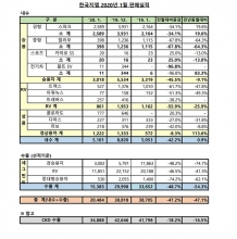 한국지엠, 1월 내수 0.9% 상승 "새로운 도약 꿈꾼다"