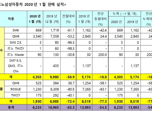 르노삼성차,  1월 판매 부진 '작년比 54.5%↓'