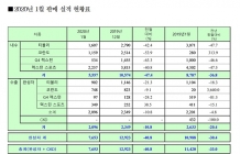 쌍용차, 1월 판매 부진 '티볼리 마저 배신'