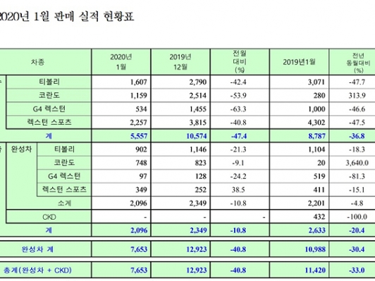 쌍용차, 1월 판매 부진 '티볼리 마저 배신'