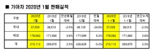 기아차, 1월 판매 수출 호조 '내수 만회'