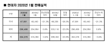 현대차, 1월 판매 수출 '소폭 증가'