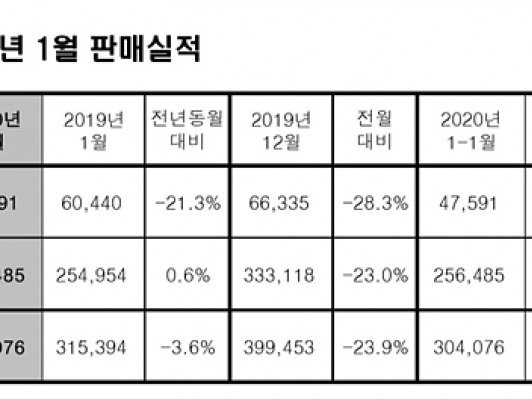현대차, 1월 판매 수출 '소폭 증가'