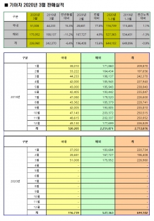 [AD] 기아차, 3월 22만 6,960대 판매. 전년 동월대비 6.4% 감소