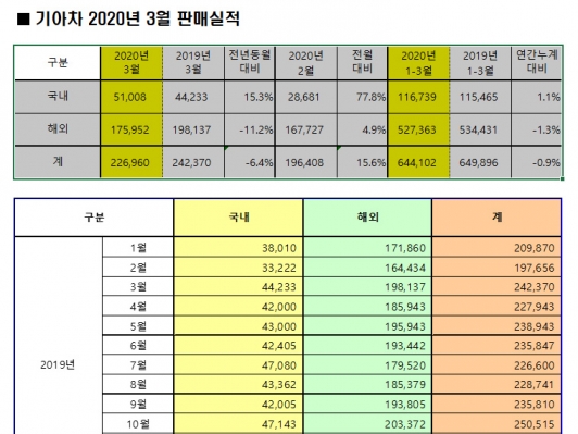 [AD] 기아차, 3월 22만 6,960대 판매. 전년 동월대비 6.4% 감소
