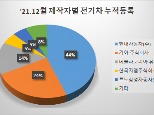  21년말기준 자동차 등록대수 2,491만 대… 전기차 신규등록 10만대 돌파