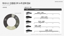 이런 차가 많이 팔렸다. 현대/제네시스 인증중고차