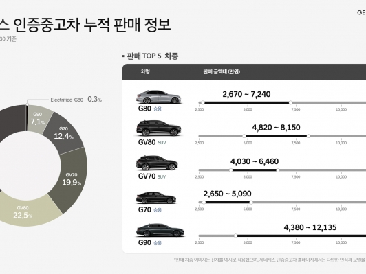 이런 차가 많이 팔렸다. 현대/제네시스 인증중고차